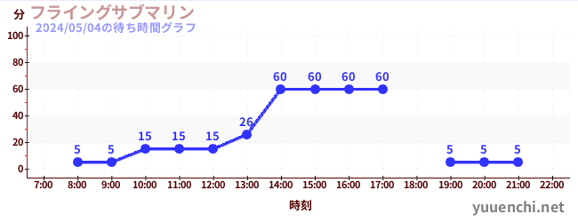 flying submarineの待ち時間グラフ