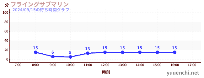 フライングサブマリン の待ち時間グラフ