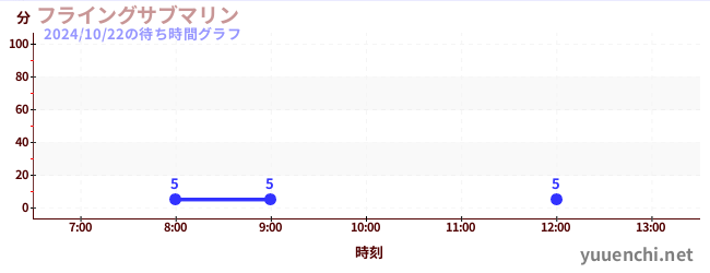 フライングサブマリン の待ち時間グラフ