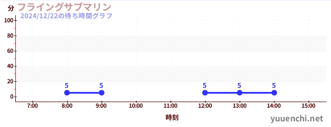 飛行潛水艇の待ち時間グラフ