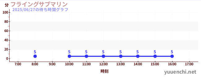 flying submarineの待ち時間グラフ