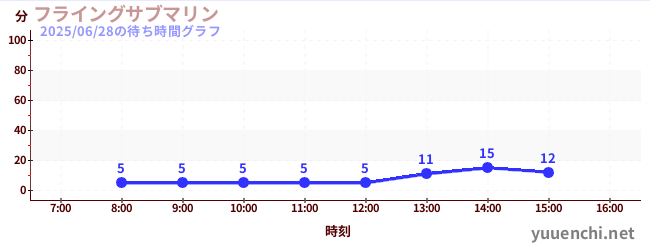 フライングサブマリン の待ち時間グラフ