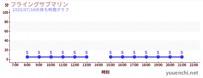 플라잉 서브마린の待ち時間グラフ