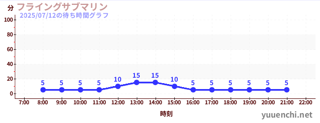 飞行潜艇の待ち時間グラフ