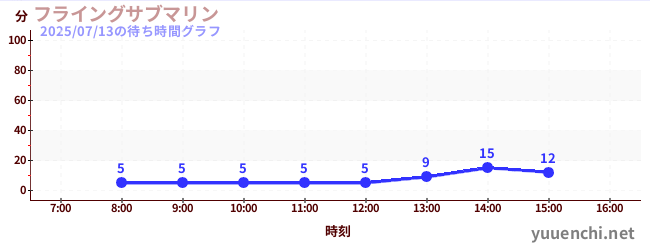 飛行潛水艇の待ち時間グラフ