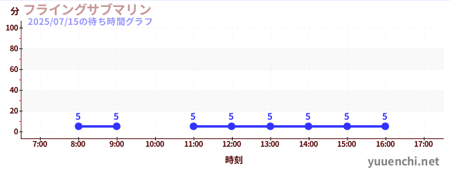フライングサブマリン の待ち時間グラフ
