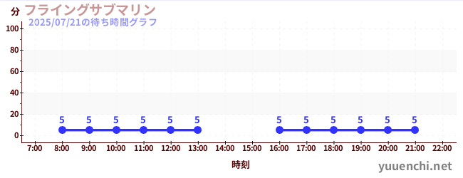 flying submarineの待ち時間グラフ
