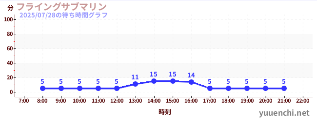 飛行潛水艇の待ち時間グラフ