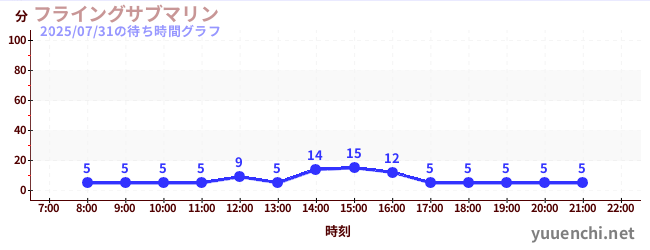 플라잉 서브마린の待ち時間グラフ