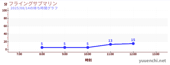 フライングサブマリン の待ち時間グラフ
