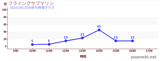 飞行潜艇の待ち時間グラフ