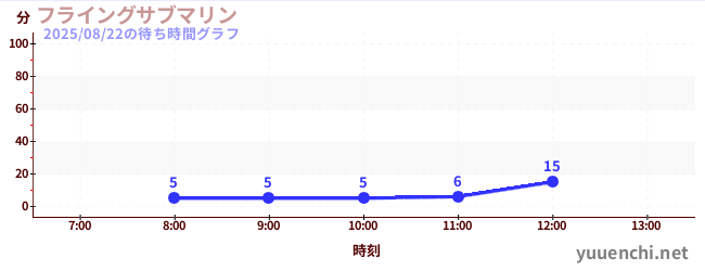 フライングサブマリン の待ち時間グラフ