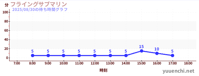 フライングサブマリン の待ち時間グラフ