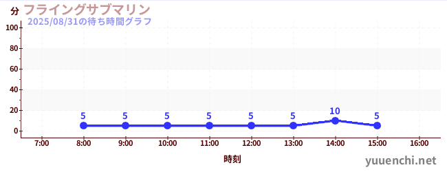 flying submarineの待ち時間グラフ