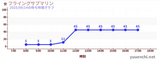 플라잉 서브마린の待ち時間グラフ