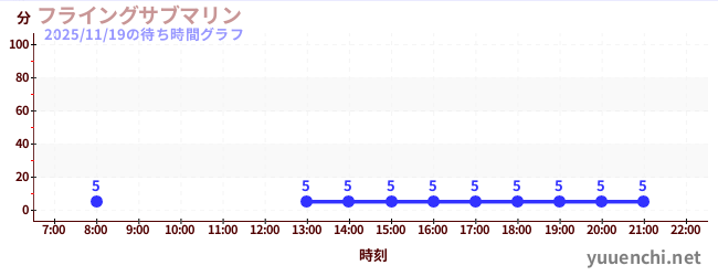 フライングサブマリン の待ち時間グラフ
