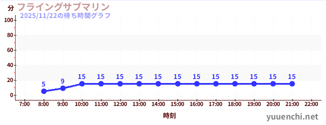 플라잉 서브마린の待ち時間グラフ