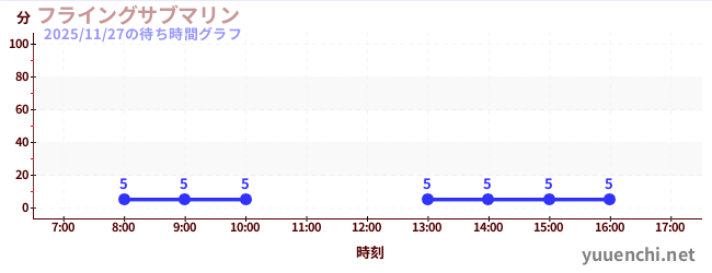 flying submarineの待ち時間グラフ