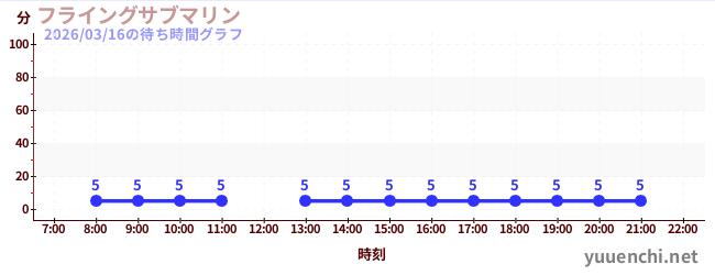 フライングサブマリン の待ち時間グラフ