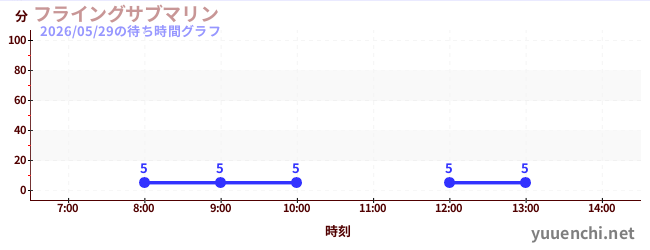 フライングサブマリン の待ち時間グラフ
