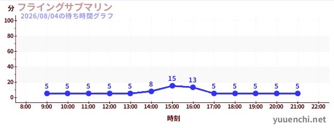 フライングサブマリン の待ち時間グラフ