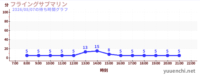 フライングサブマリン の待ち時間グラフ