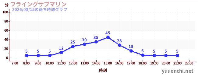 フライングサブマリン の待ち時間グラフ