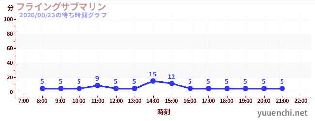 フライングサブマリン の待ち時間グラフ
