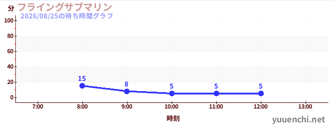 フライングサブマリン の待ち時間グラフ