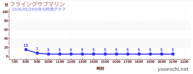 フライングサブマリン の待ち時間グラフ