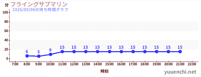 フライングサブマリン の待ち時間グラフ