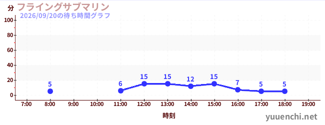 フライングサブマリン の待ち時間グラフ