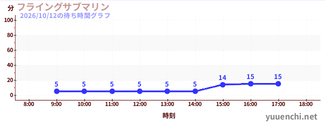 フライングサブマリン の待ち時間グラフ