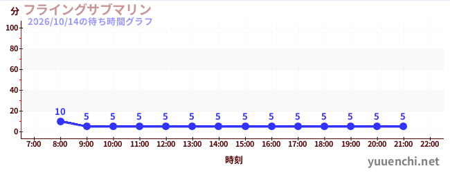フライングサブマリン の待ち時間グラフ