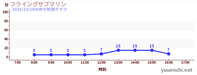 フライングサブマリン の待ち時間グラフ