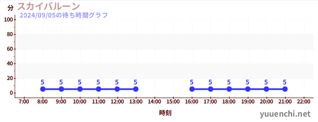 スカイバルーン の待ち時間グラフ