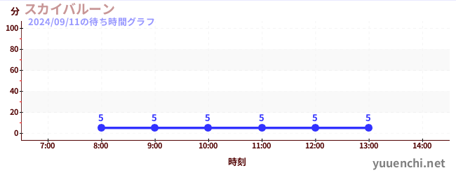 スカイバルーン の待ち時間グラフ