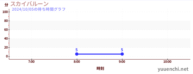 スカイバルーン の待ち時間グラフ