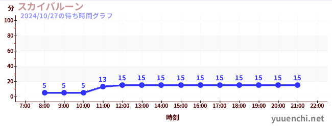 スカイバルーン の待ち時間グラフ