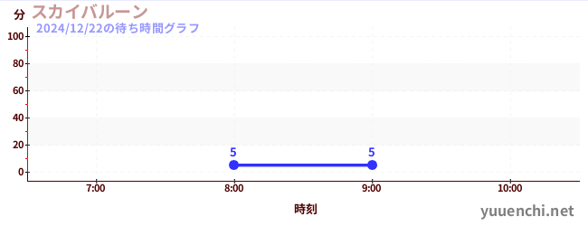 天空氣球の待ち時間グラフ