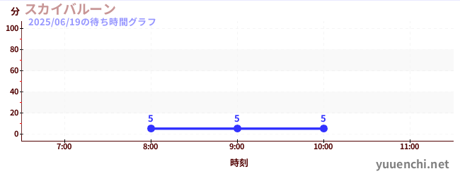 スカイバルーン の待ち時間グラフ
