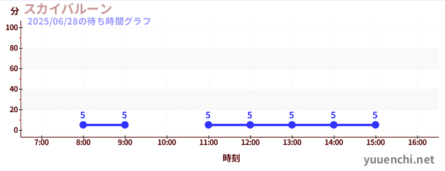 スカイバルーン の待ち時間グラフ