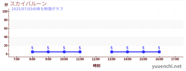 スカイバルーン の待ち時間グラフ