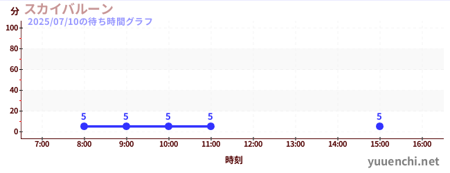 스카이 풍선の待ち時間グラフ