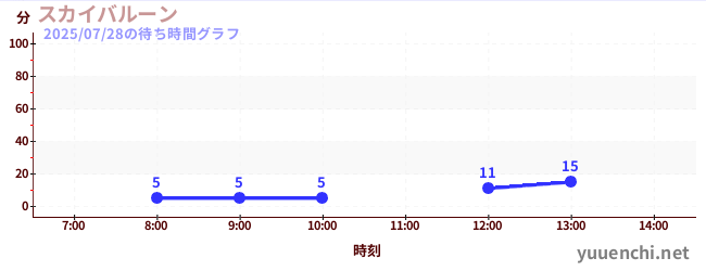 天空氣球の待ち時間グラフ