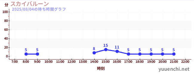 スカイバルーン の待ち時間グラフ