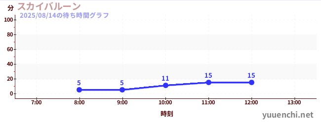 スカイバルーン の待ち時間グラフ