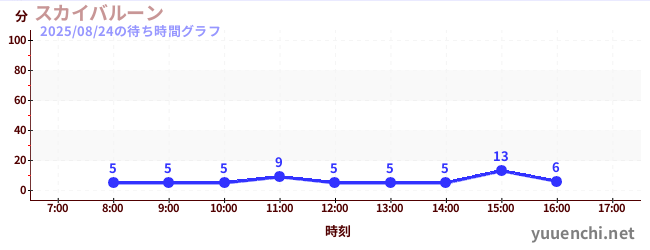 스카이 풍선の待ち時間グラフ