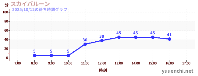 スカイバルーン の待ち時間グラフ