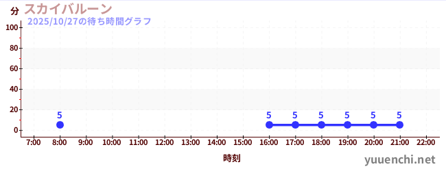 スカイバルーン の待ち時間グラフ